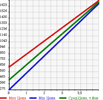 Аукционная статистика: График изменения цены TOYOTA Тойота  ESTIMA Эстима  2013 2400 ACR50W в зависимости от аукционных оценок