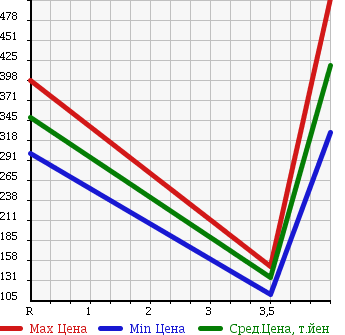 Аукционная статистика: График изменения цены TOYOTA Тойота  ESTIMA Эстима  2007 2400 ACR50W 2.4 AERAS G ED NAVIGATION SPECIAL в зависимости от аукционных оценок