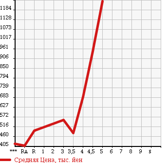 Аукционная статистика: График изменения цены TOYOTA Тойота  ESTIMA Эстима  2009 2400 ACR50W 2.4 AERAS G EDITION в зависимости от аукционных оценок