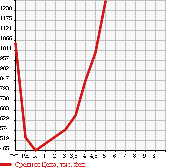Аукционная статистика: График изменения цены TOYOTA Тойота  ESTIMA Эстима  2010 2400 ACR50W 2.4 AERAS G EDITION в зависимости от аукционных оценок