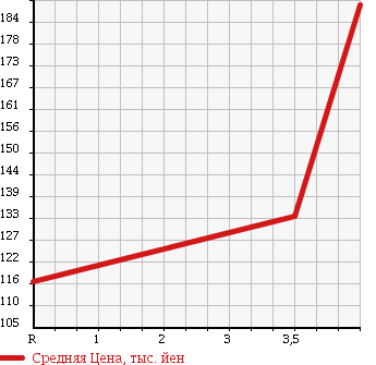 Аукционная статистика: График изменения цены TOYOTA Тойота  ESTIMA Эстима  2006 2400 ACR50W 2.4G в зависимости от аукционных оценок