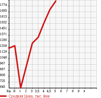Аукционная статистика: График изменения цены TOYOTA Тойота  ESTIMA Эстима  2013 2400 ACR50W AERAS в зависимости от аукционных оценок