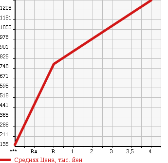 Аукционная статистика: График изменения цены TOYOTA Тойота  ESTIMA Эстима  2011 2400 ACR50W AERAS 20TH ANNIVER ED в зависимости от аукционных оценок