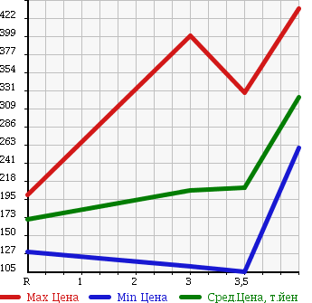 Аукционная статистика: График изменения цены TOYOTA Тойота  ESTIMA Эстима  2006 2400 ACR50W AERAS 7 PERSON в зависимости от аукционных оценок