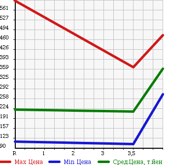Аукционная статистика: График изменения цены TOYOTA Тойота  ESTIMA Эстима  2007 2400 ACR50W AERAS 7 PERSON в зависимости от аукционных оценок