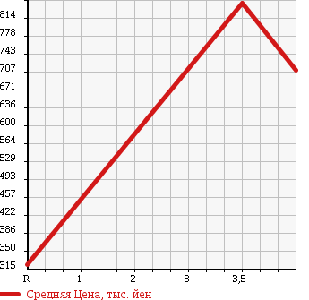 Аукционная статистика: График изменения цены TOYOTA Тойота  ESTIMA Эстима  2009 2400 ACR50W AERAS 7 PERSON в зависимости от аукционных оценок