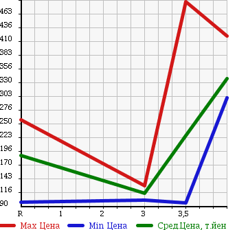 Аукционная статистика: График изменения цены TOYOTA Тойота  ESTIMA Эстима  2006 2400 ACR50W AERAS 8 PERSON в зависимости от аукционных оценок