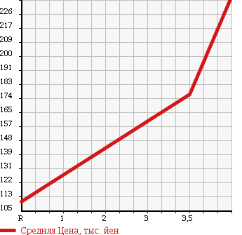Аукционная статистика: График изменения цены TOYOTA Тойота  ESTIMA Эстима  2007 2400 ACR50W AERAS 8 PERSON в зависимости от аукционных оценок
