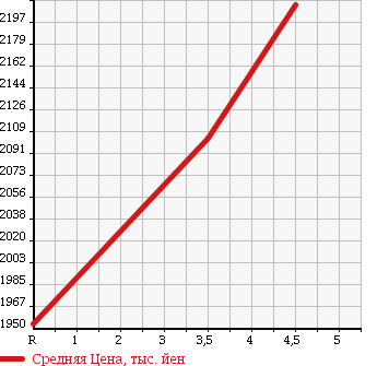 Аукционная статистика: График изменения цены TOYOTA Тойота  ESTIMA Эстима  2014 2400 ACR50W AERAS BERRY EDITION в зависимости от аукционных оценок