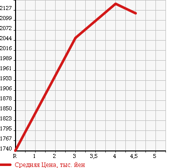 Аукционная статистика: График изменения цены TOYOTA Тойота  ESTIMA Эстима  2015 2400 ACR50W AERAS BERRY EDITION в зависимости от аукционных оценок