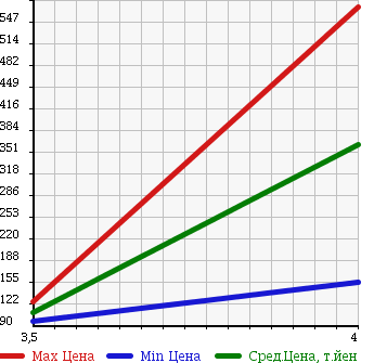 Аукционная статистика: График изменения цены TOYOTA Тойота  ESTIMA Эстима  2007 2400 ACR50W AERAS G в зависимости от аукционных оценок