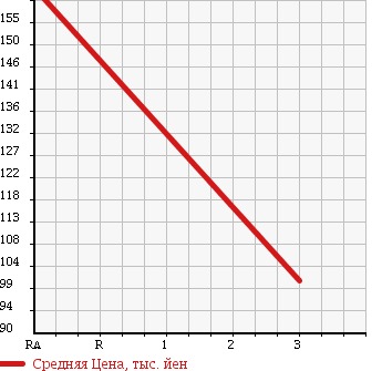 Аукционная статистика: График изменения цены TOYOTA Тойота  ESTIMA Эстима  2006 2400 ACR50W AERAS G ED NAVIGATION SPECIAL в зависимости от аукционных оценок