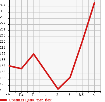 Аукционная статистика: График изменения цены TOYOTA Тойота  ESTIMA Эстима  2006 2400 ACR50W AERAS G EDITION в зависимости от аукционных оценок