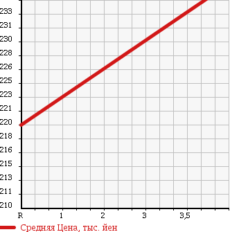 Аукционная статистика: График изменения цены TOYOTA Тойота  ESTIMA Эстима  2006 2400 ACR50W AERAS G EDITION NAVIGATION SP в зависимости от аукционных оценок