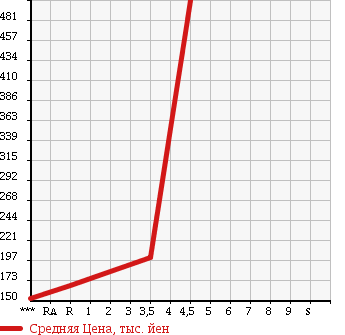 Аукционная статистика: График изменения цены TOYOTA Тойота  ESTIMA Эстима  2006 2400 ACR50W AERAS G EDITION NAVIGATION SPECIAL в зависимости от аукционных оценок