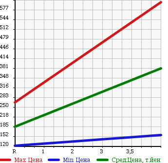 Аукционная статистика: График изменения цены TOYOTA Тойота  ESTIMA Эстима  2007 2400 ACR50W AERAS G EDITION NAVIGATION SPECIAL в зависимости от аукционных оценок