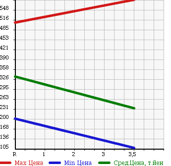 Аукционная статистика: График изменения цены TOYOTA Тойота  ESTIMA Эстима  2008 2400 ACR50W AERAS G-ED в зависимости от аукционных оценок