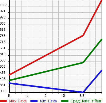 Аукционная статистика: График изменения цены TOYOTA Тойота  ESTIMA Эстима  2009 2400 ACR50W AERAS G-ED в зависимости от аукционных оценок