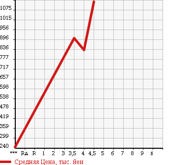 Аукционная статистика: График изменения цены TOYOTA Тойота  ESTIMA Эстима  2011 2400 ACR50W AERAS G-ED в зависимости от аукционных оценок