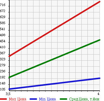 Аукционная статистика: График изменения цены TOYOTA Тойота  ESTIMA Эстима  2007 2400 ACR50W AERAS G-EDT в зависимости от аукционных оценок