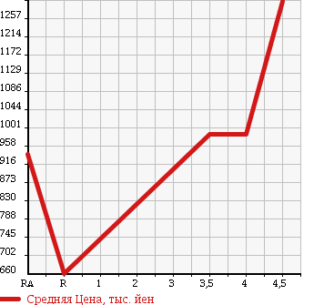 Аукционная статистика: График изменения цены TOYOTA Тойота  ESTIMA Эстима  2011 2400 ACR50W AERAS LEATHER PACKAGE в зависимости от аукционных оценок