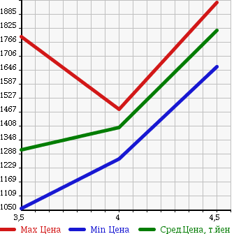 Аукционная статистика: График изменения цены TOYOTA Тойота  ESTIMA Эстима  2012 2400 ACR50W AERAS LEATHER PACKAGE в зависимости от аукционных оценок