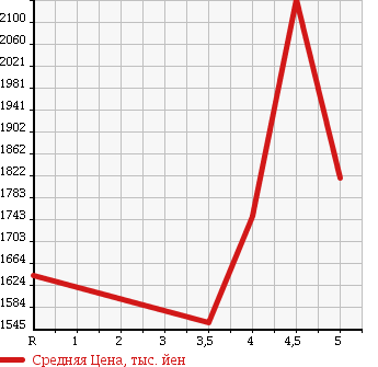 Аукционная статистика: График изменения цены TOYOTA Тойота  ESTIMA Эстима  2013 2400 ACR50W AERAS LEATHER PACKAGE в зависимости от аукционных оценок