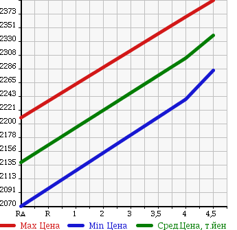 Аукционная статистика: График изменения цены TOYOTA Тойота  ESTIMA Эстима  2014 2400 ACR50W AERAS LEATHER PACKAGE в зависимости от аукционных оценок