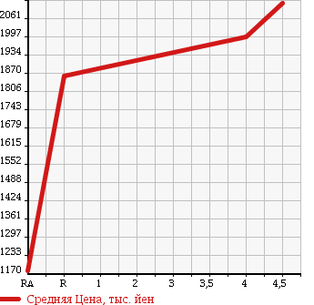 Аукционная статистика: График изменения цены TOYOTA Тойота  ESTIMA Эстима  2013 2400 ACR50W AERAS PREMIUM в зависимости от аукционных оценок