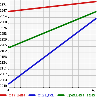 Аукционная статистика: График изменения цены TOYOTA Тойота  ESTIMA Эстима  2014 2400 ACR50W AERAS PREMIUM в зависимости от аукционных оценок