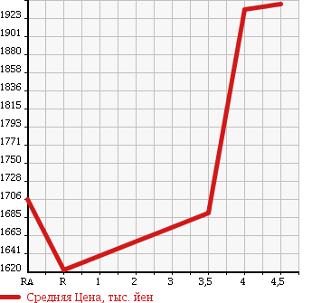 Аукционная статистика: График изменения цены TOYOTA Тойота  ESTIMA Эстима  2013 2400 ACR50W AERAS PREMIUM ED в зависимости от аукционных оценок