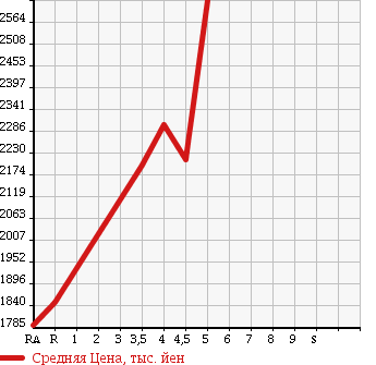 Аукционная статистика: График изменения цены TOYOTA Тойота  ESTIMA Эстима  2014 2400 ACR50W AERAS PREMIUM ED в зависимости от аукционных оценок