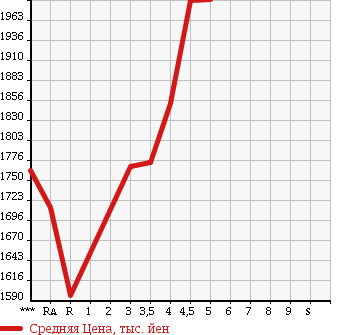 Аукционная статистика: График изменения цены TOYOTA Тойота  ESTIMA Эстима  2013 2400 ACR50W AERAS PREMIUM EDITION в зависимости от аукционных оценок