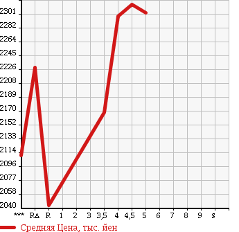 Аукционная статистика: График изменения цены TOYOTA Тойота  ESTIMA Эстима  2014 2400 ACR50W AERAS PREMIUM EDITION в зависимости от аукционных оценок