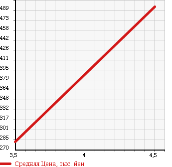 Аукционная статистика: График изменения цены TOYOTA Тойота  ESTIMA Эстима  2006 2400 ACR50W AERAS S-PKG в зависимости от аукционных оценок