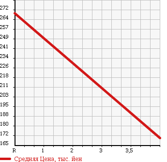 Аукционная статистика: График изменения цены TOYOTA Тойота  ESTIMA Эстима  2007 2400 ACR50W AERAS WELL CAB в зависимости от аукционных оценок