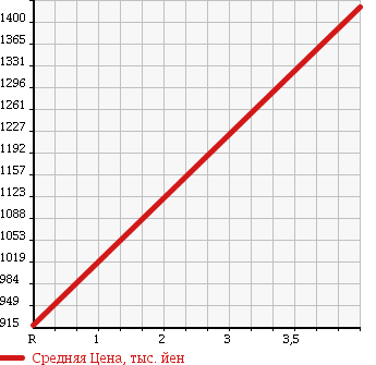 Аукционная статистика: График изменения цены TOYOTA Тойота  ESTIMA Эстима  2013 2400 ACR50W AERAS WELL CAB в зависимости от аукционных оценок