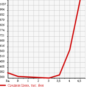 Аукционная статистика: График изменения цены TOYOTA Тойота  ESTIMA Эстима  2009 2400 ACR50W G в зависимости от аукционных оценок