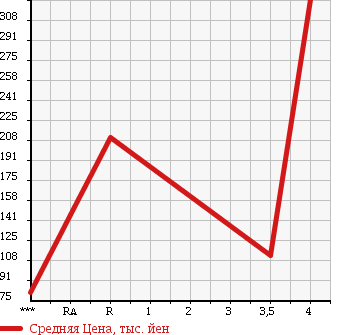 Аукционная статистика: График изменения цены TOYOTA Тойота  ESTIMA Эстима  2006 2400 ACR50W G 7 PERSON в зависимости от аукционных оценок