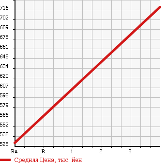 Аукционная статистика: График изменения цены TOYOTA Тойота  ESTIMA Эстима  2009 2400 ACR50W WELL CAB в зависимости от аукционных оценок
