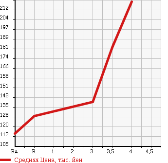 Аукционная статистика: График изменения цены TOYOTA Тойота  ESTIMA Эстима  2006 2400 ACR50W X в зависимости от аукционных оценок