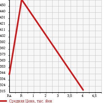 Аукционная статистика: График изменения цены TOYOTA Тойота  ESTIMA Эстима  2011 2400 ACR50W X в зависимости от аукционных оценок