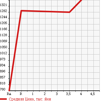 Аукционная статистика: График изменения цены TOYOTA Тойота  ESTIMA Эстима  2014 2400 ACR50W X в зависимости от аукционных оценок