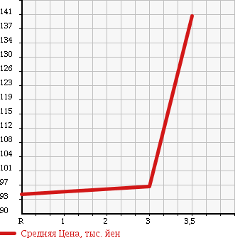 Аукционная статистика: График изменения цены TOYOTA Тойота  ESTIMA Эстима  2006 2400 ACR55W в зависимости от аукционных оценок