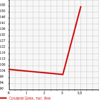 Аукционная статистика: График изменения цены TOYOTA Тойота  ESTIMA Эстима  2007 2400 ACR55W в зависимости от аукционных оценок