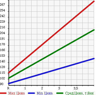 Аукционная статистика: График изменения цены TOYOTA Тойота  ESTIMA Эстима  2006 2400 ACR55W 2.4 AERAS G ED NAVIGATION SHE4WD в зависимости от аукционных оценок