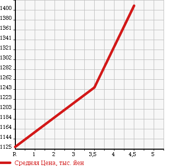 Аукционная статистика: График изменения цены TOYOTA Тойота  ESTIMA Эстима  2012 2400 ACR55W 2.4 AERAS G EDITION 4WD в зависимости от аукционных оценок