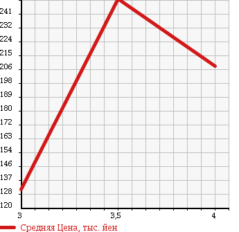 Аукционная статистика: График изменения цены TOYOTA Тойота  ESTIMA Эстима  2006 2400 ACR55W 4WD AERAS S PACKAGE в зависимости от аукционных оценок