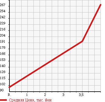 Аукционная статистика: График изменения цены TOYOTA Тойота  ESTIMA Эстима  2007 2400 ACR55W 4WD G в зависимости от аукционных оценок