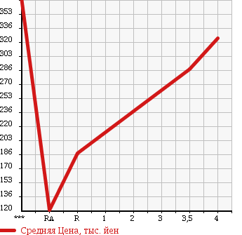 Аукционная статистика: График изменения цены TOYOTA Тойота  ESTIMA Эстима  2006 2400 ACR55W AERAS в зависимости от аукционных оценок